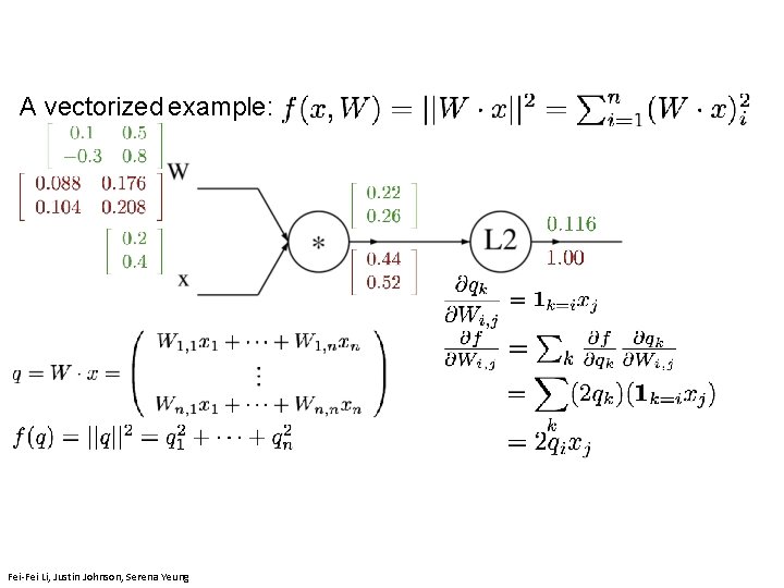 A vectorized example: April 11, 2019 Lecture 4 - 195 Fei-Fei Li, Justin Johnson,