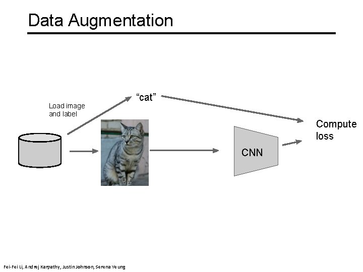 Data Augmentation “cat” Load image and label Compute loss CNN Fei-Fei Li & Justin