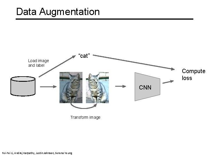 Data Augmentation “cat” Load image and label Compute loss CNN Transform image Fei-Fei Li