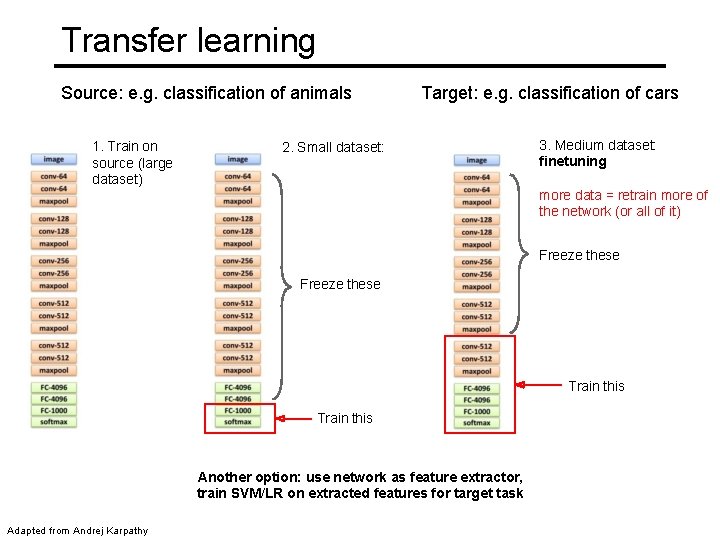 Transfer learning Source: e. g. classification of animals 1. Train on source (large dataset)