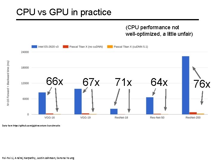 CPU vs GPU in practice (CPU performance not well-optimized, a little unfair) 66 x