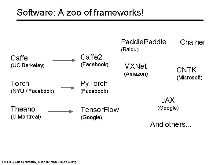 Software: A zoo of frameworks! Paddle Chainer (Baidu) Caffe (UC Berkeley) Caffe 2 (Facebook)