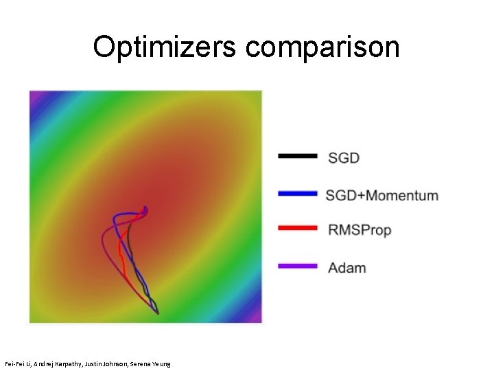 Optimizers comparison Fei-Fei Li, Andrej Karpathy, Justin Johnson, Serena Yeung 