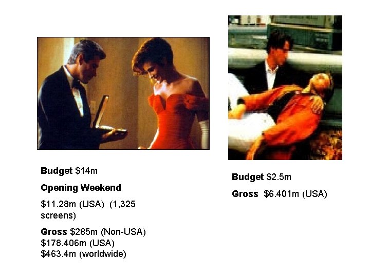 Budget $14 m Opening Weekend $11. 28 m (USA) (1, 325 screens) Gross $285