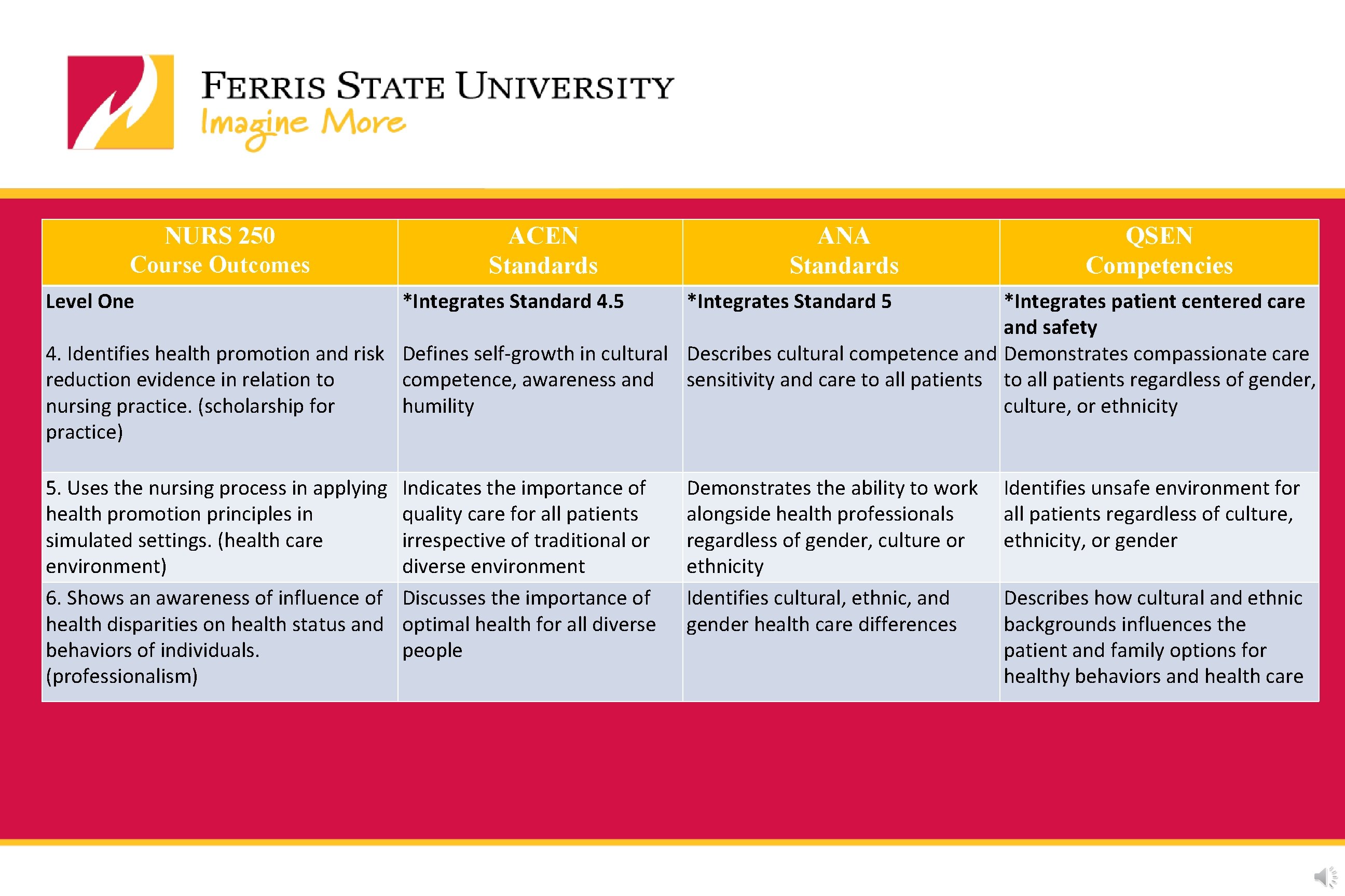 NURS 250 Course Outcomes ACEN Standards ANA Standards Level One *Integrates Standard 4. 5 NURS 250 Course Outcomes ACEN Standards ANA Standards Level One *Integrates Standard 4. 5
