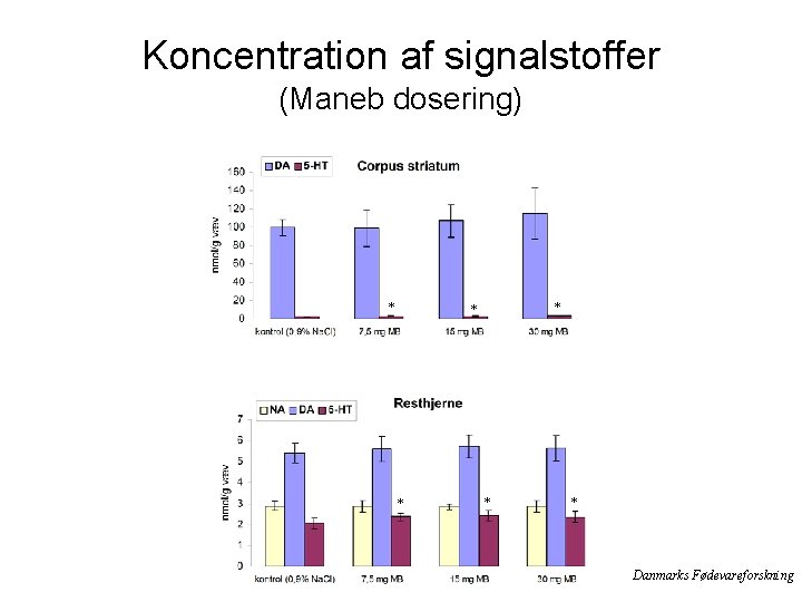 Koncentration af signalstoffer (Maneb dosering) * * * Danmarks Fødevareforskning 