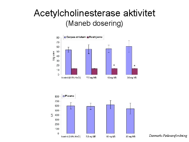 Acetylcholinesterase aktivitet (Maneb dosering) * * Danmarks Fødevareforskning 