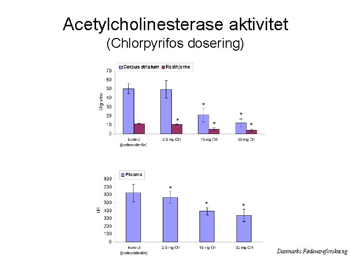 Acetylcholinesterase aktivitet (Chlorpyrifos dosering) * * * * Danmarks Fødevareforskning 