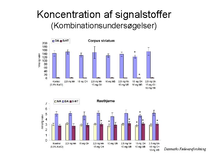 Koncentration af signalstoffer (Kombinationsundersøgelser) * * * * * Danmarks Fødevareforskning 