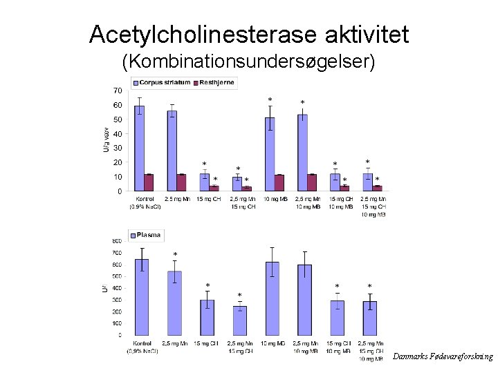 Acetylcholinesterase aktivitet (Kombinationsundersøgelser) * * * * Danmarks Fødevareforskning 