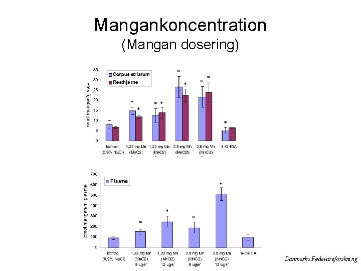 Mangankoncentration (Mangan dosering) * * * * Danmarks Fødevareforskning 