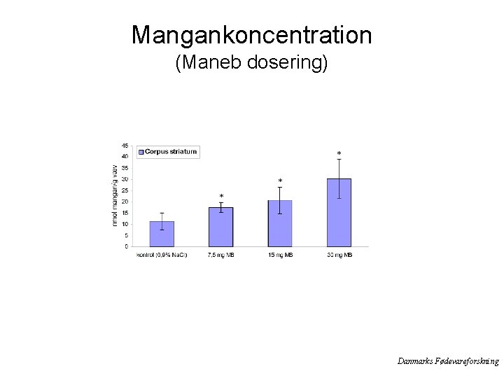 Mangankoncentration (Maneb dosering) * * * Danmarks Fødevareforskning 