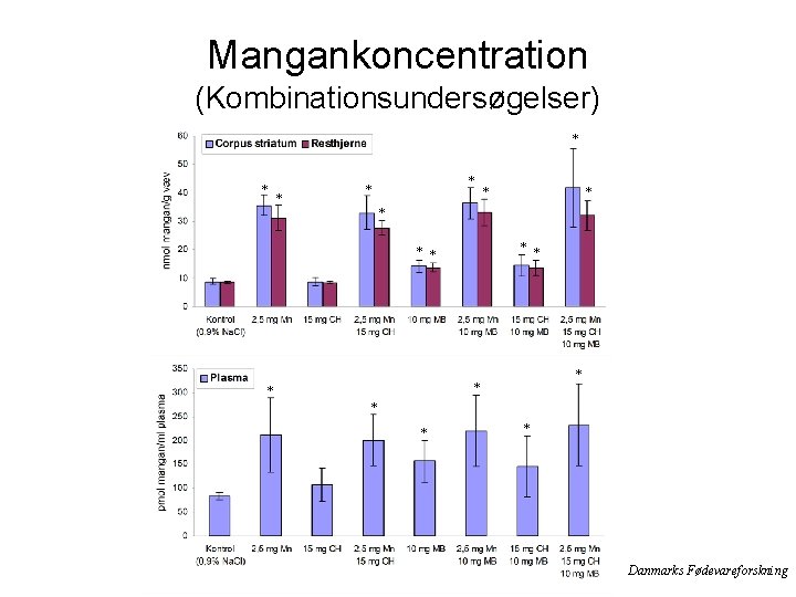 Mangankoncentration (Kombinationsundersøgelser) * * ** * * * Danmarks Fødevareforskning 