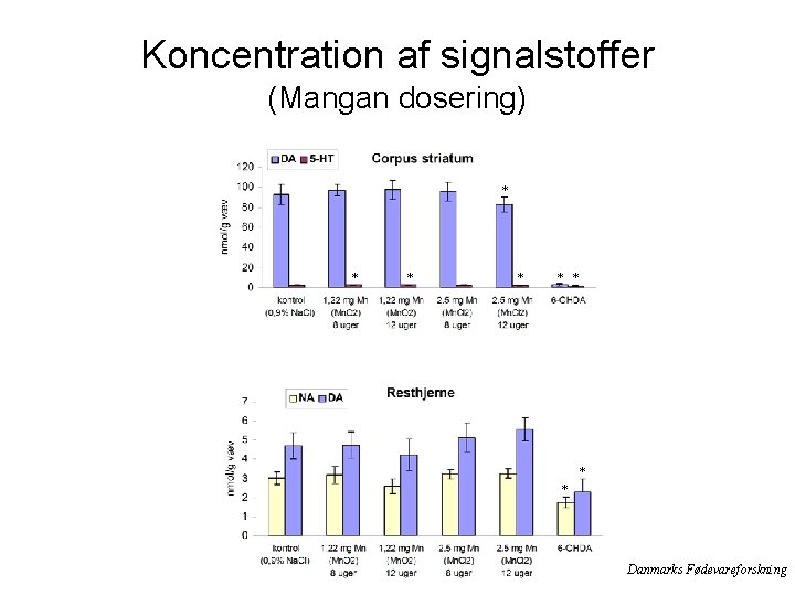 Koncentration af signalstoffer (Mangan dosering) * * * * Danmarks Fødevareforskning 