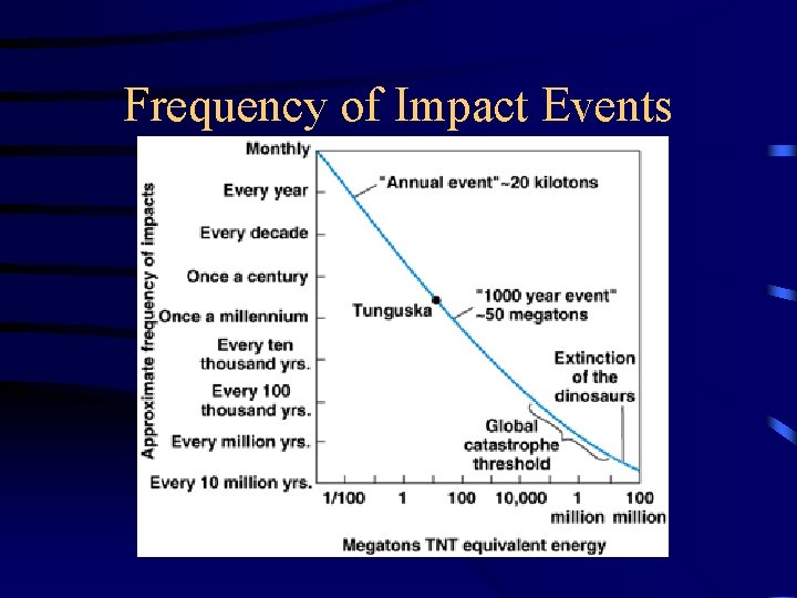 Frequency of Impact Events Frequency of Impact Events