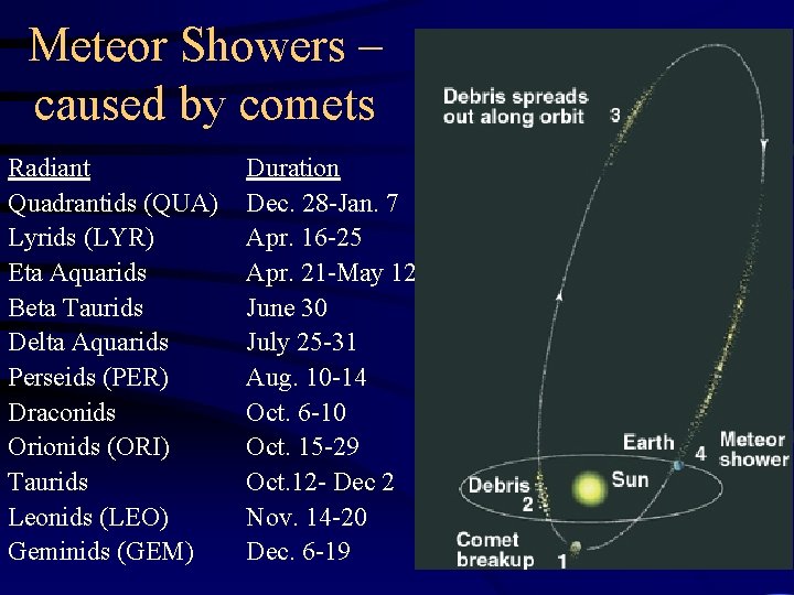 Meteor Showers – caused by comets Radiant Quadrantids (QUA) Lyrids (LYR) Eta Aquarids Beta Meteor Showers – caused by comets Radiant Quadrantids (QUA) Lyrids (LYR) Eta Aquarids Beta