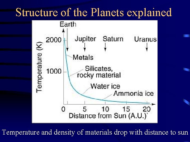 Structure of the Planets explained Temperature and density of materials drop with distance to Structure of the Planets explained Temperature and density of materials drop with distance to