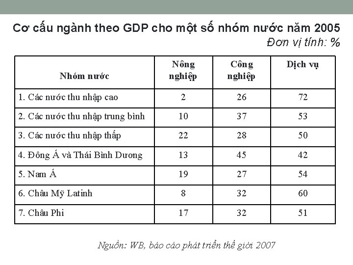 Cơ cấu ngành theo GDP cho một số nhóm nước năm 2005 Đơn vị