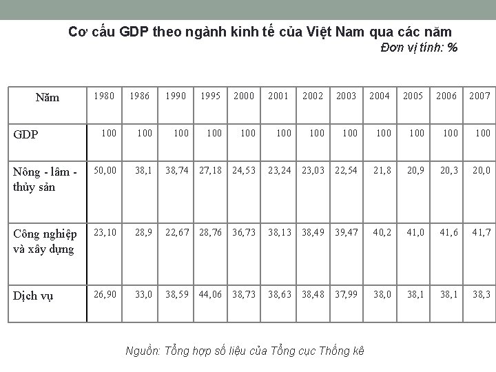 Cơ cấu GDP theo ngành kinh tế của Việt Nam qua các năm Đơn