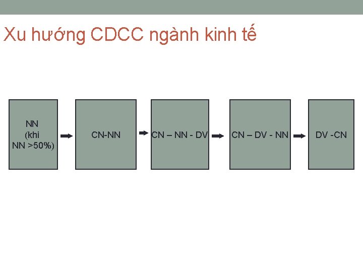 Xu hướng CDCC ngành kinh tế NN (khi NN >50%) CN-NN CN – NN