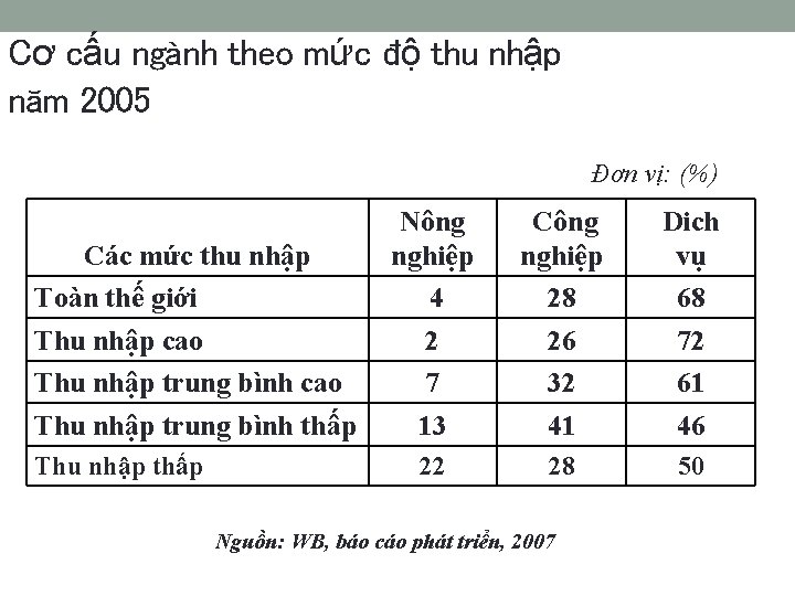 Cơ cấu ngành theo mức độ thu nhập năm 2005 Đơn vị: (%) Các