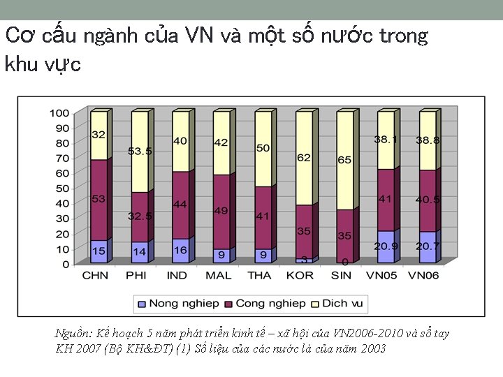 Cơ cấu ngành của VN và một số nước trong khu vực Nguồn: Kế