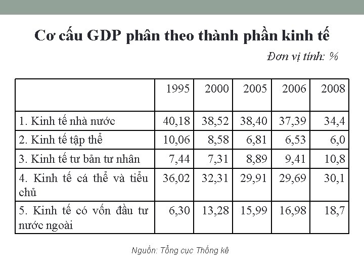 Cơ cấu GDP phân theo thành phần kinh tế Đơn vị tính: % 1995