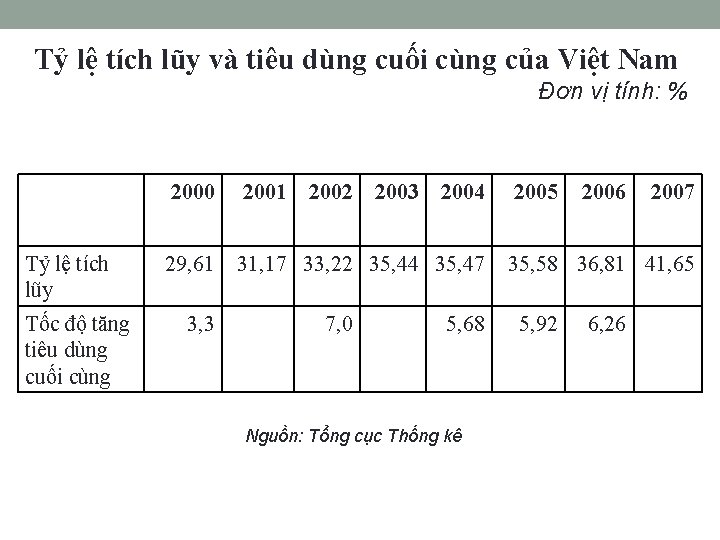 Tỷ lệ tích lũy và tiêu dùng cuối cùng của Việt Nam Đơn vị
