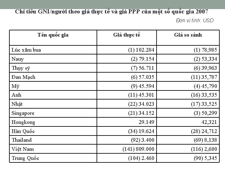 Chỉ tiêu GNI/người theo giá thực tế và giá PPP của một số quốc
