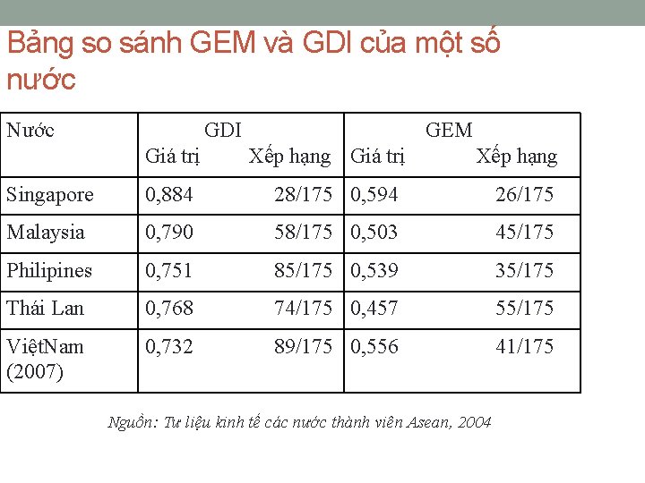 Bảng so sánh GEM và GDI của một số nước Nước GDI Giá trị