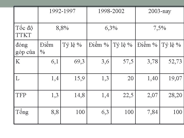 1992 -1997 1998 -2002 2003 -nay 8, 8% 6, 3% 7, 5% Tốc độ