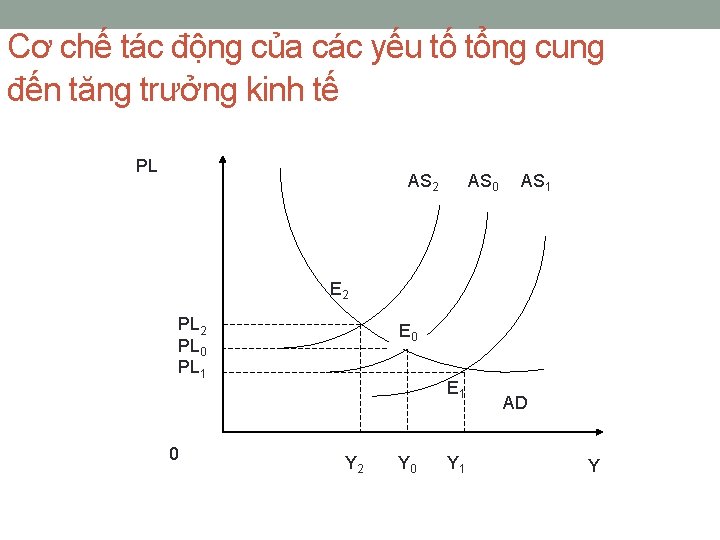 Cơ chế tác động của các yếu tố tổng cung đến tăng trưởng kinh