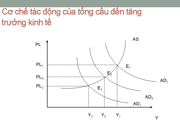 Cơ chế tác động của tổng cầu đến tăng trưởng kinh tế AS PL