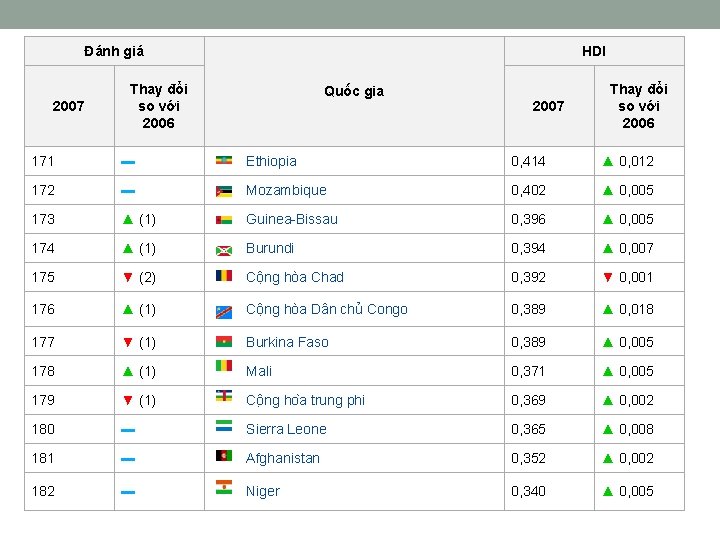 Đánh giá 2007 HDI Thay đổi so với 2006 Quốc gia 2007 Thay đổi