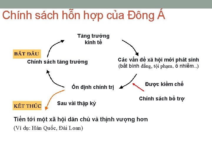 Chính sách hỗn hợp của Đông Á Tăng trưởng kinh tế Chính sách tăng