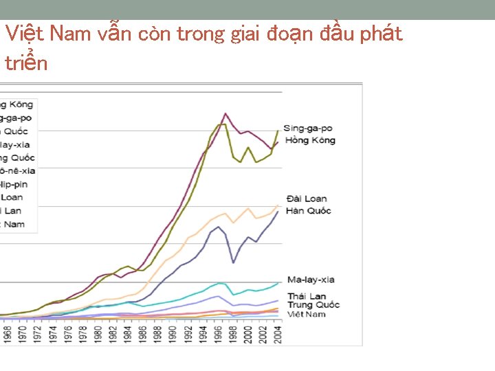 Việt Nam vẫn còn trong giai đoạn đầu phát triển 
