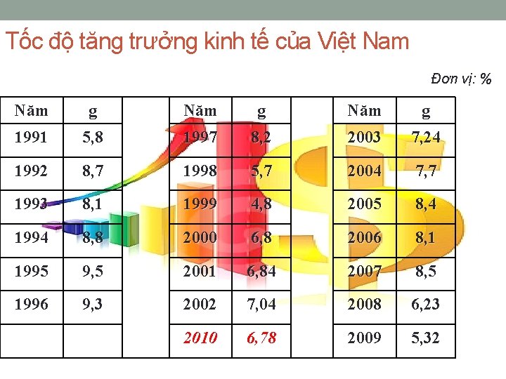 Tốc độ tăng trưởng kinh tế của Việt Nam Đơn vị: % Năm g