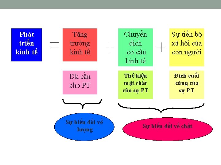 Phát triển kinh tế Tăng trưởng kinh tế Chuyển dịch cơ cấu kinh tế