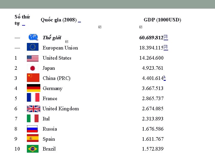 Số thứ tự Quốc gia (2008) GDP (1000 USD) — Thế giới 60. 689.