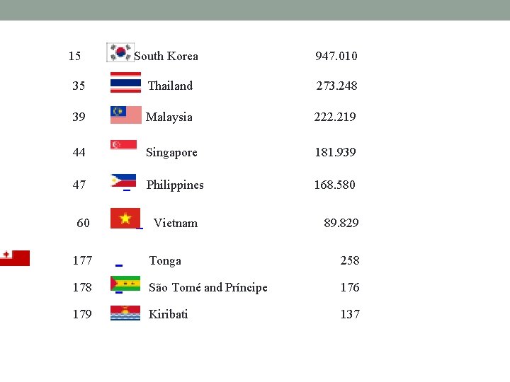 15 South Korea 947. 010 35 Thailand 273. 248 39 Malaysia 222. 219 44