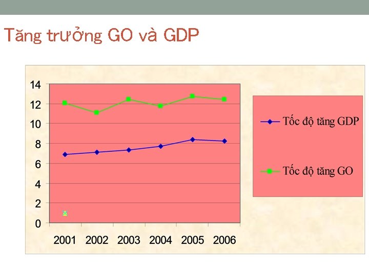 Tăng trưởng GO và GDP 