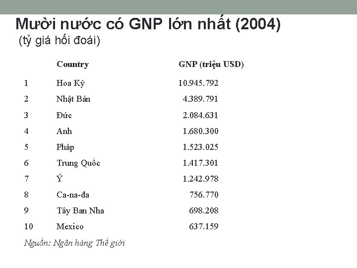 Mười nước có GNP lớn nhất (2004) (tỷ giá hối đoái) Country GNP (triệu