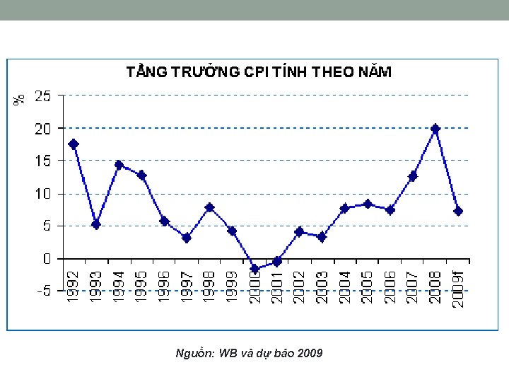 Nguồn: WB và dự báo 2009 