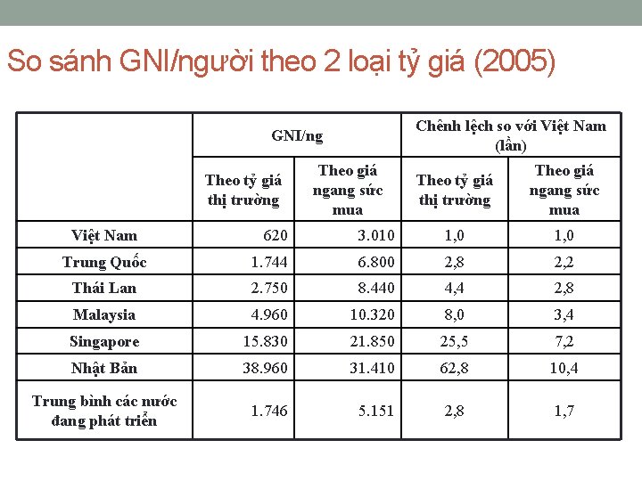 So sánh GNI/người theo 2 loại tỷ giá (2005) Chênh lệch so với Việt