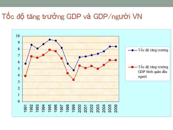 Tốc độ tăng trưởng GDP và GDP/người VN 