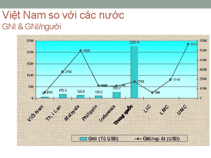 Việt Nam so với các nước GNI & GNI/người 