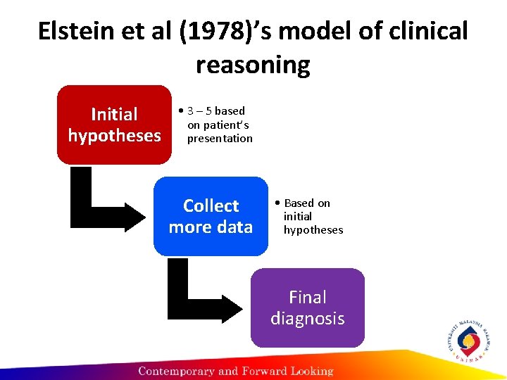 Elstein et al (1978)’s model of clinical reasoning Initial hypotheses • 3 – 5