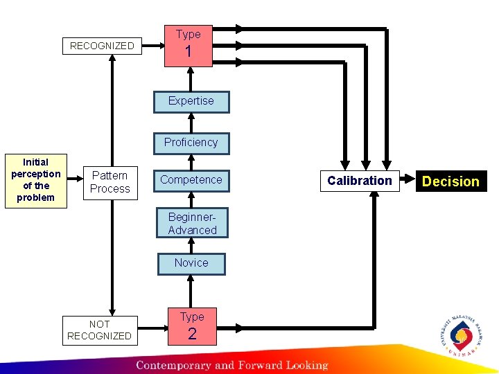 Type RECOGNIZED 1 Expertise Proficiency Initial perception of the problem Pattern Process Competence Beginner.