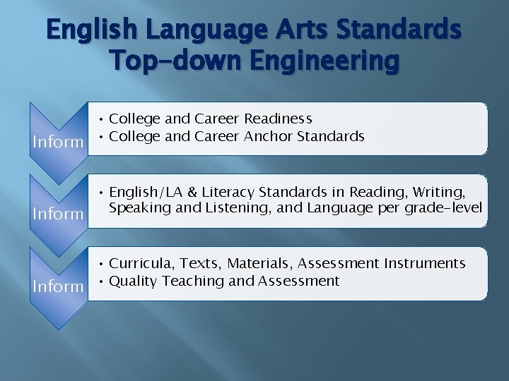 English Language Arts Standards Top-down Engineering • College and Career Readiness Inform • College