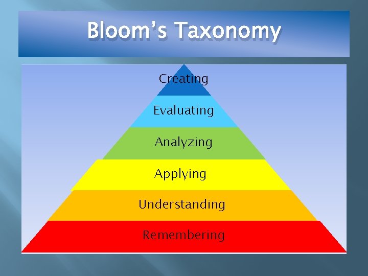 Bloom’s Taxonomy Creating Evaluating Analyzing Applying Understanding Remembering 